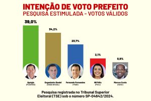 Pesquisa eleitoral Taboão da Serra